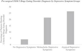 We did not find results for: Depression Subtypes Binge Eating And Weight Loss In Bariatric Surgery Candidates Sciencedirect