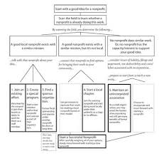 Image Result For Non Profit Museum Organizational Structure