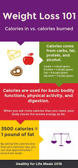 Understanding how many calories it takes to gain a pound of fat can help you understand how this happens. How Many Calories In 1 Pound Of Fat