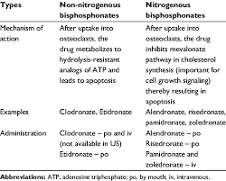Image result for Bisphosphonates