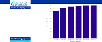 While testicular cancer can affect males of any age, it is most frequently diagnosed in young men ages 15 to 30 and is far less common among males over age 50. Testicular Cancer Survival Rates Iranian Surgery