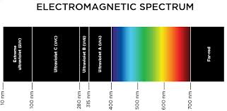 Par Light Photosynthetically Active Radiation Spectral