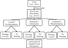 These psychological strategies can help control your anxiety and depression. Fake Claims Of Fake News Political Misinformation Warnings And The Tainted Truth Effect Springerlink