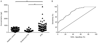 If you're looking to get more vitamin d in your diet, take. Diagnostic Value Of Platelet Derived Microparticles In Pulmonary Thromboembolism A Population Based Study