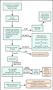 If you have had an ischaemic stroke, a combination of medicines to treat the condition and prevent it happening again is usually recommended. Acute Stroke Treatment Pathway A B C Assessment Of Airway Breathing Download Scientific Diagram