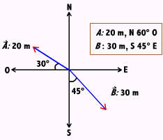 En el plano, en el espacio tridimensional o en cualquier espacio vectorial, una recta se puede definir con dos puntos o, de manera equivalente, con un punto y un vector director. Vectores