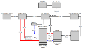 The dynamometer has demonstrated open and closed loop performance with and without load. Https Sites Lafayette Edu Ece492 Sp18 Files 2018 05 2018dynousermanual 1 Pdf