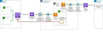 Networking Content Delivery Aws Architecture Blog