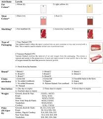 Open nature is a new line of more than 100 products made with 100% natural ingredients from natural sources, with nothing artificial added. Seasonality Effects On Consumers Preferences Over Quality Attributes Of Different Beef Products Sciencedirect