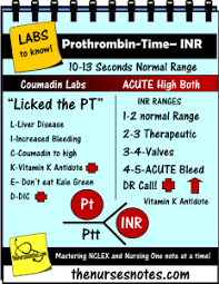 Coumadin Vitamin K Antidote Warfarin Coagulation Labs Prothrombin Inr Cardiac Enzymes Fishbone Cheat Sheet Mnemoni Nursing Mnemonics Nursing Labs Nursing Notes