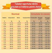 Iată, în tabelul de mai jos, un exemplu de normoponderalitate Tabelul Care IÅ£i Spune Exact Cate Kilograme Trebuie SÄƒ Ai In FuncÅ£ie De InÄƒlÅ£ime Vezi DacÄƒ Ai Greutatea IdealÄƒ Antena 1