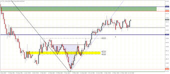 Wti Oil Wti Oil Candlestick Chart