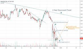 Grpn Stock Price And Chart Nasdaq Grpn Tradingview