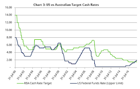 Whats Really Driving Australian Mortgage Interest Rates
