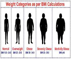 This free body mass index calculator gives out the bmi value and categorizes bmi based on provided information. Body Mass Index Bmi