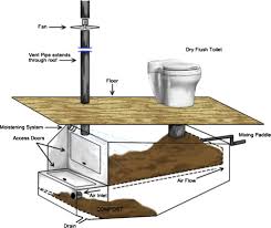 What is a composting toilet and how does it work. Composting Toilets As A Sustainable Alternative To Urban Sanitation A Review Sciencedirect