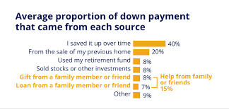 Feb 21, 2020 · as daunting as it sounds, there are ways you can get into buying a second home without a down payment. How Much Is A Down Payment On A House Zillow