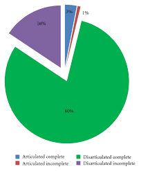 pie chart showing the relative percentage of specimens from