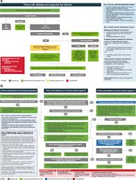Image result for IDSA Diabetic Foot Wound Classification