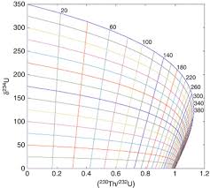 As uranium decays radioactively, it becomes different chemical elements until it stops at lead. U Series Dating Springerlink