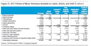 Maybe you would like to learn more about one of these? Only 12 Of Music Revenue Goes To Actual Artists Techdirt