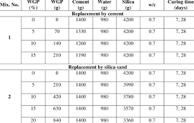 Spec mix type n color chart tcc materials. 7 Mortar Mix Proportions Using Silica Sand Download Table