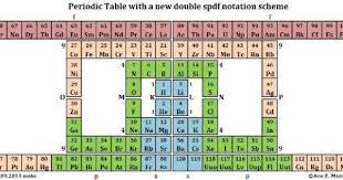Mathematical Structure For The Periodic System Table Teaching Chemistry Periodic Table Teaching Science
