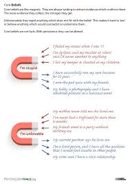 Core Belief Magnets Psychology Tools Cbt Worksheets Core Beliefs Cognitive Behavioral Therapy