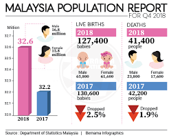 Its highest value over the past 58 years was 49.48 in 1983, while its lowest value was 48.41 in 2011. Bernama Malaysia Population Report For Q4 2018
