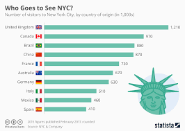 chart where do international visitors to new york city come