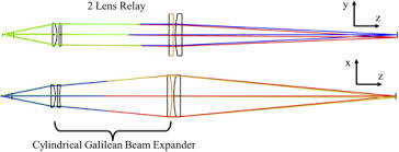 After this power increases the beam diameter in size, the beam divergence is. Osa Anamorphic Zoom Lens Based On Rotating Cylindrical Lenses