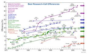 Green Earth Types Efficiencies