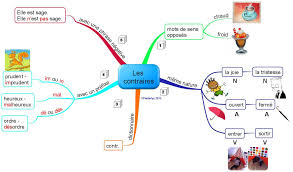 Synonyme De Par Exemple Canape Palettes Carte Mentale Vocabulaire Carte Heuristique