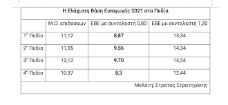 Η διάρκεια εξέτασης κάθε μαθήματος. Panellhnies 2021 Ayth Einai H Elaxisth Bash Eisagwghs Gia 411 Tmhmata Oi Koftes Ana Pedio Pinakes Panellhnies Iefimerida Gr