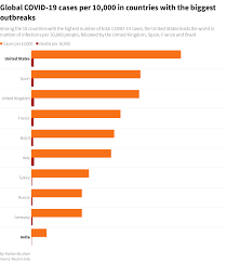 The day is reset after midnight gmt+0. Global Covid 19 Cases Surpass 100 Million As Nations Tackle Vaccine Shortages Reuters