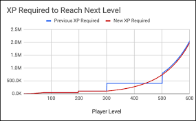Breaking Down The 300 Progression Barrier Announcements