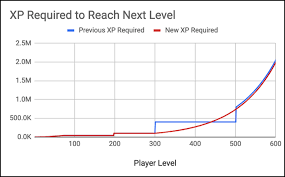 breaking down the 300 progression barrier announcements