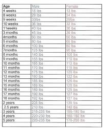 baby growth flow charts