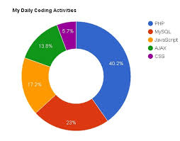 how to create dynamic pie chart in php with mysql using