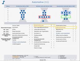 An erster stelle sollte der wert stehen, der für sie im leben am wichtigsten ist. Werte Und Kultur Fundamentale Treiber Fur Nachhaltigkeit Und Unternehmenserfolg