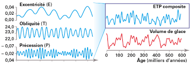 La modélisation des effets climatiques de ces cycles a été effectuée en 1920 par l'astronome m. Les Variations Climatiques Du Quaternaire Annabac