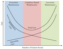 Operating And Maintenance Cost Chart 3 Download