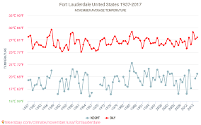 Fort Lauderdale Tiempo En Noviembre En Fort Lauderdale Estados Unidos 2020