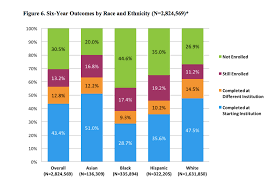 College Completion Rates Vary By Race And Ethnicity Report