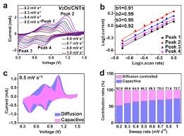 It pushes easy, doesn't weigh too much, and the flagged bristles do a good job on the fine dust while being stiff enough to push a large amount out the. Nanomaterials Free Full Text Vanadium Pentoxide Nanofibers Carbon Nanotubes Hybrid Film For High Performance Aqueous Zinc Ion Batteries Html