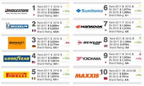 Ingin tahu senarai harga untuk tayar kereta yang baru tahun 2019/2020? 10 Syarikat Tayar Paling Berharga Careta