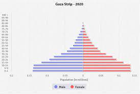 The study stressed that gaza's population would increase from 1.6 million in 2011 to 2.1 million in 2020, and concluded that for gaza to be a liveable place in 2020 herculean efforts needed to be accelerated in such sectors as health, education, energy, water and sanitation (united nations, 2012). Cia Gaza Facts And Figures