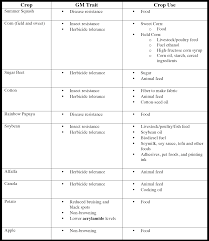 Evaluating Gmo Perspectives Through Labeling