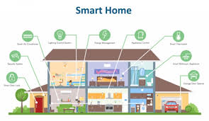 The global community for sweet home; Iot Smart Home And Smart City Javatpoint