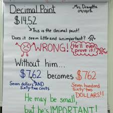 A Great Decimal Point Poster For Math Picture Only Place Value With Decimals Teaching Math Math Charts